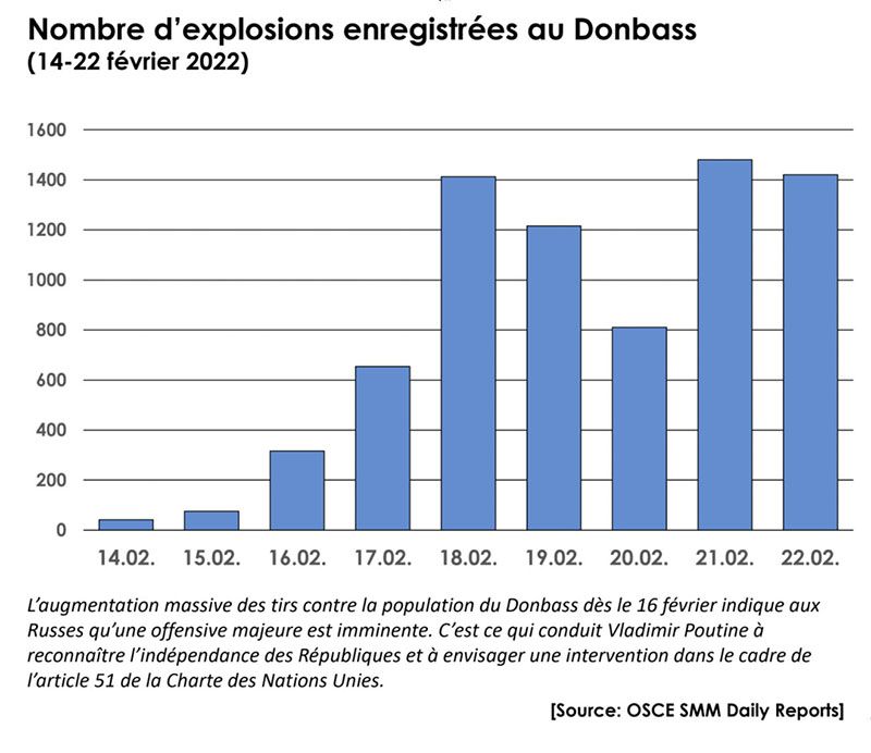 Število eksplozij, zabeleženih v Donbasu (14.–22. februarja 2022)