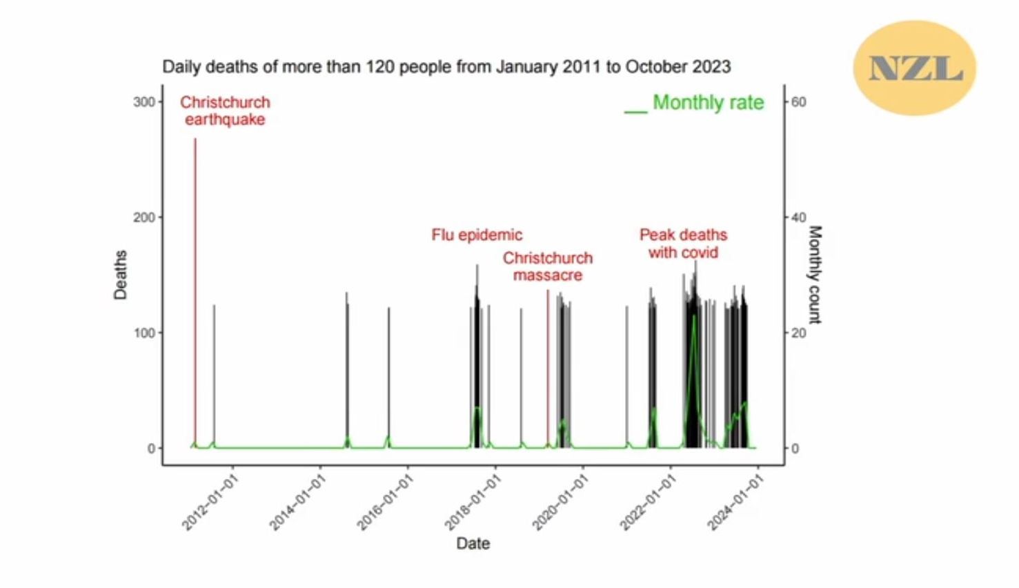 Več kot 120 smrti na dan v obdobju od januarja 2011 do oktobra 2023 (grafikon izdelan na podlagi uradnih podatkov Ministrstva za zdravje Nove Zelandije, posnetek zaslona iz videoposnetka)