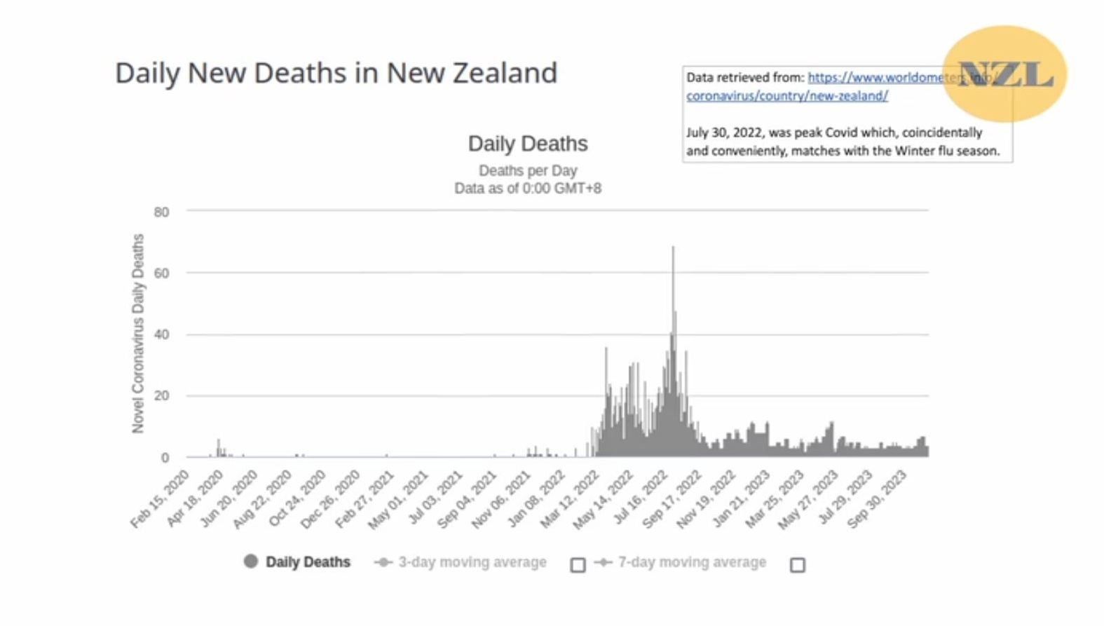 Smrti s kovidom ali od kovida v Novi Zelandiji (Worldometer, posnetek zaslona iz videoposnetka)